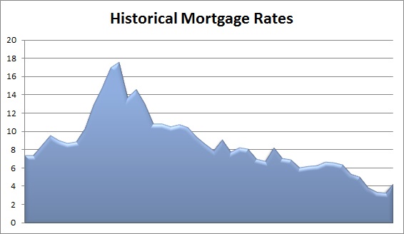 Rates